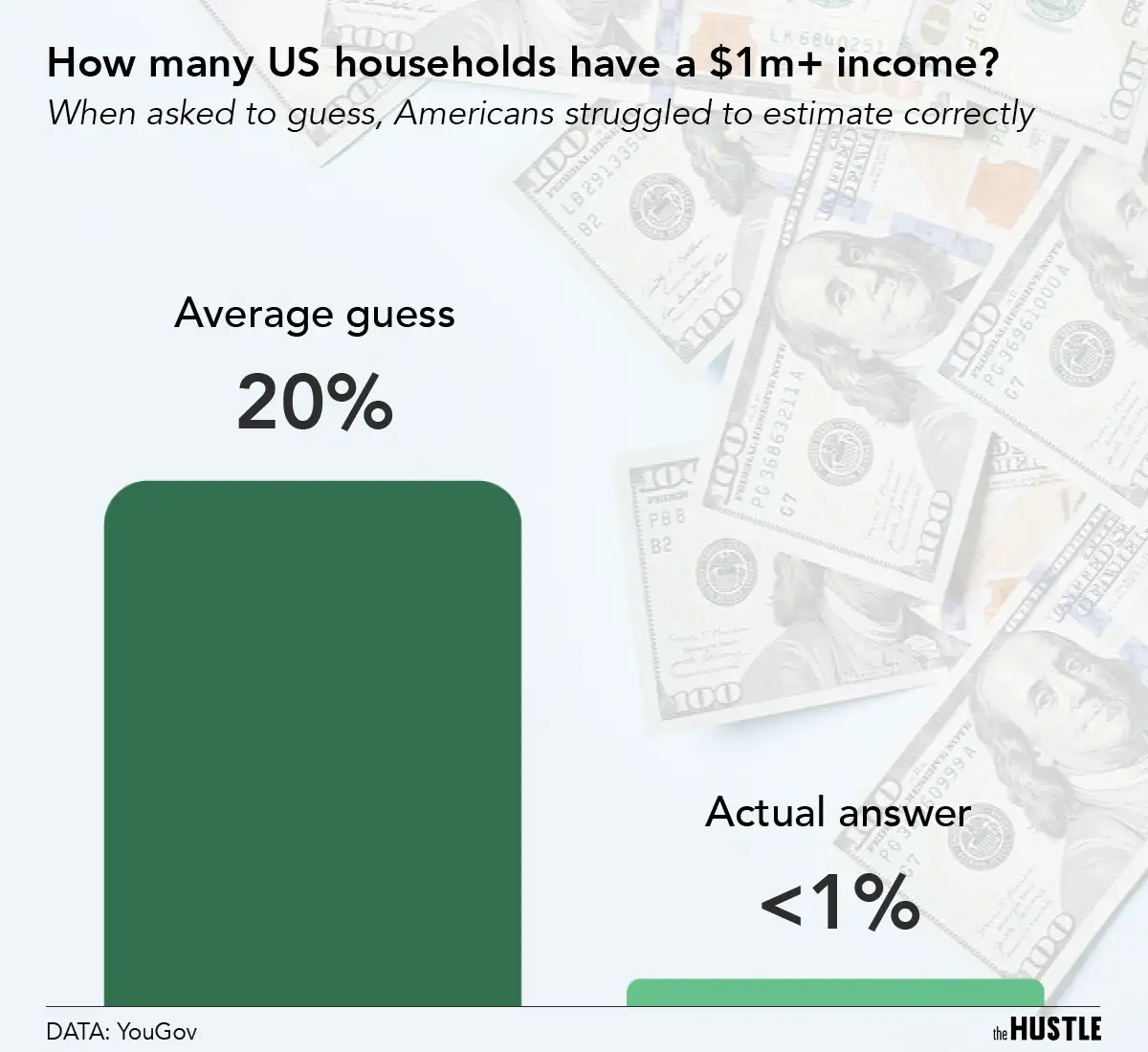 It appears Americans suck at guesstimating